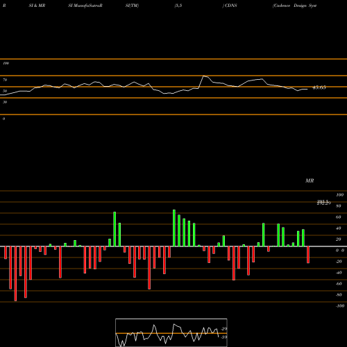 RSI & MRSI charts Cadence Design Systems, Inc. CDNS share NASDAQ Stock Exchange 