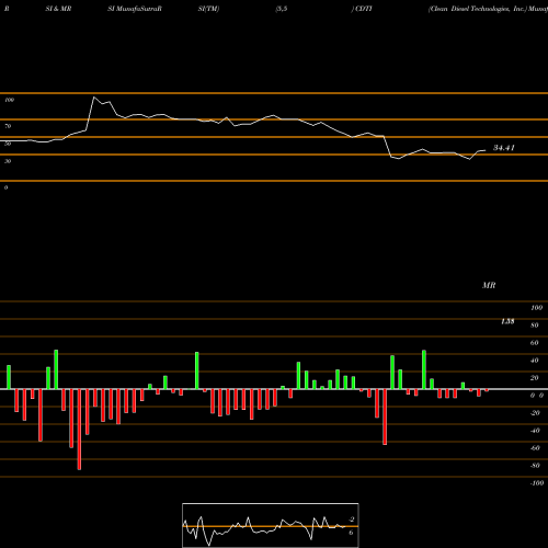 RSI & MRSI charts Clean Diesel Technologies, Inc. CDTI share NASDAQ Stock Exchange 