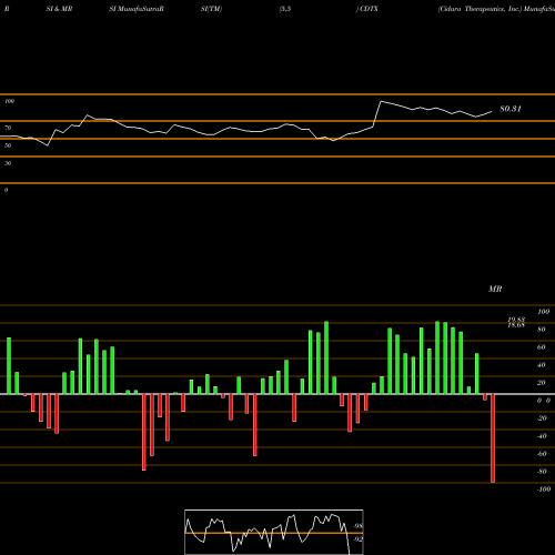 RSI & MRSI charts Cidara Therapeutics, Inc. CDTX share NASDAQ Stock Exchange 