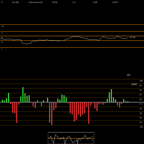 RSI & MRSI charts CDW Corporation CDW share NASDAQ Stock Exchange 