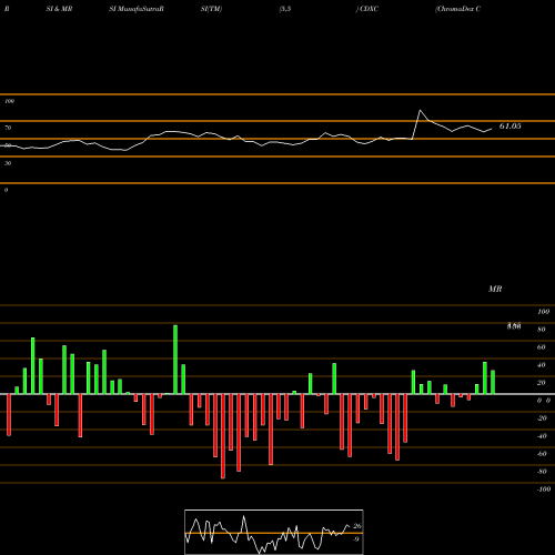 RSI & MRSI charts ChromaDex Corporation CDXC share NASDAQ Stock Exchange 