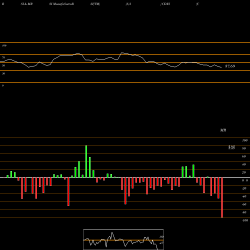 RSI & MRSI charts Codexis, Inc. CDXS share NASDAQ Stock Exchange 