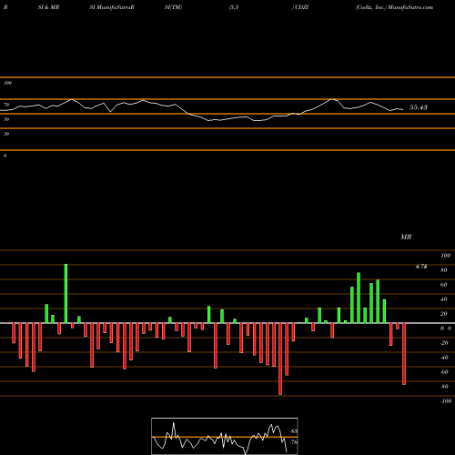 RSI & MRSI charts Cadiz, Inc. CDZI share NASDAQ Stock Exchange 
