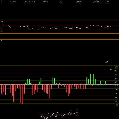 RSI & MRSI charts CECO Environmental Corp. CECE share NASDAQ Stock Exchange 