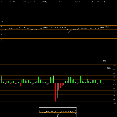 RSI & MRSI charts Career Education Corporation CECO share NASDAQ Stock Exchange 