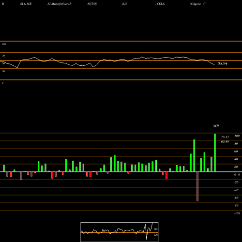 RSI & MRSI charts Celgene Corporation CELG share NASDAQ Stock Exchange 