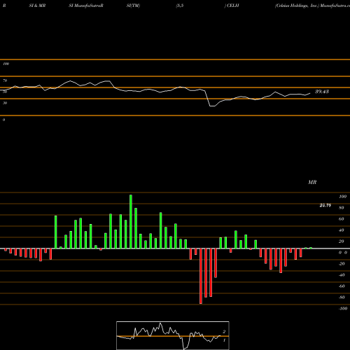 RSI & MRSI charts Celsius Holdings, Inc. CELH share NASDAQ Stock Exchange 