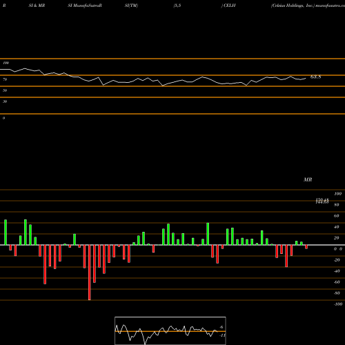 RSI & MRSI charts Celsius Holdings, Inc. CELH share NASDAQ Stock Exchange 