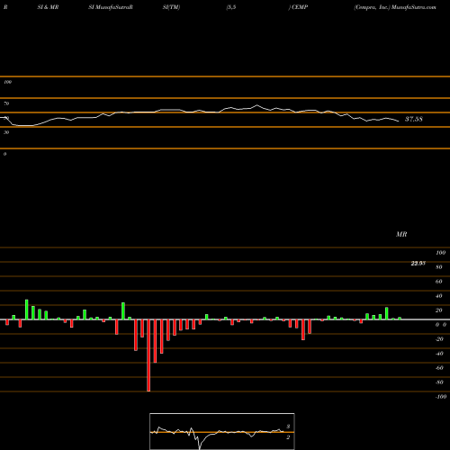 RSI & MRSI charts Cempra, Inc. CEMP share NASDAQ Stock Exchange 