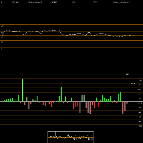 RSI & MRSI charts Century Aluminum Company CENX share NASDAQ Stock Exchange 