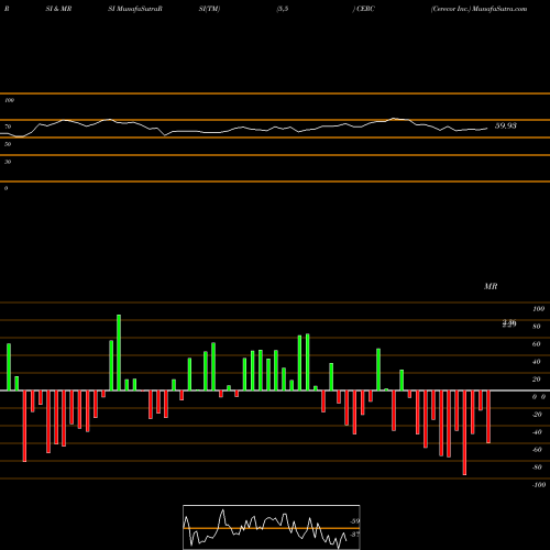 RSI & MRSI charts Cerecor Inc. CERC share NASDAQ Stock Exchange 