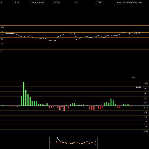 RSI & MRSI charts Ceres, Inc. CERE share NASDAQ Stock Exchange 