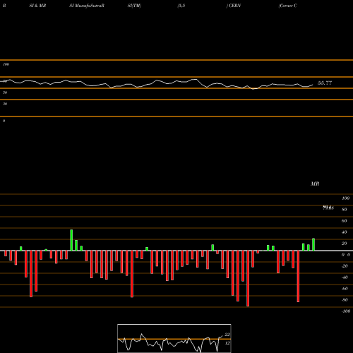 RSI & MRSI charts Cerner Corporation CERN share NASDAQ Stock Exchange 