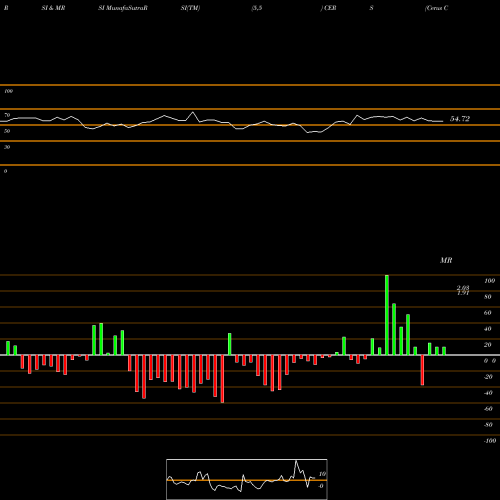 RSI & MRSI charts Cerus Corporation CERS share NASDAQ Stock Exchange 