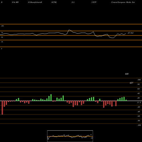 RSI & MRSI charts Central European Media Enterprises Ltd. CETV share NASDAQ Stock Exchange 