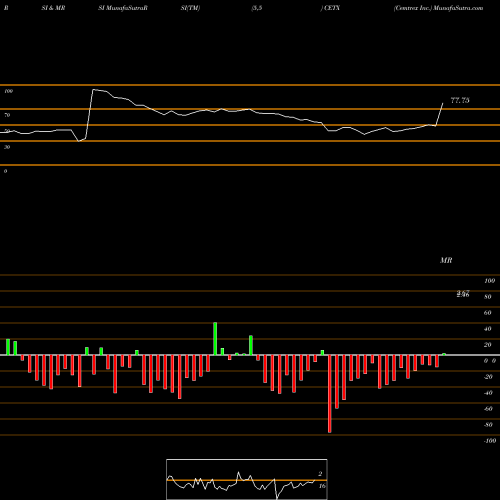 RSI & MRSI charts Cemtrex Inc. CETX share NASDAQ Stock Exchange 