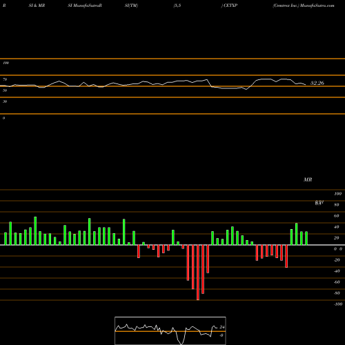 RSI & MRSI charts Cemtrex Inc. CETXP share NASDAQ Stock Exchange 