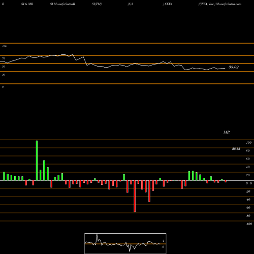RSI & MRSI charts CEVA, Inc. CEVA share NASDAQ Stock Exchange 