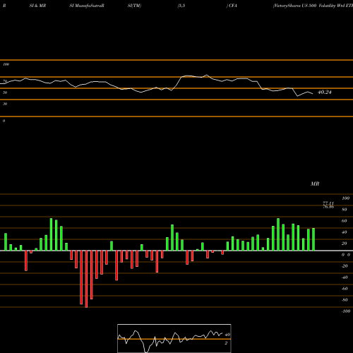 RSI & MRSI charts VictoryShares US 500 Volatility Wtd ETF CFA share NASDAQ Stock Exchange 