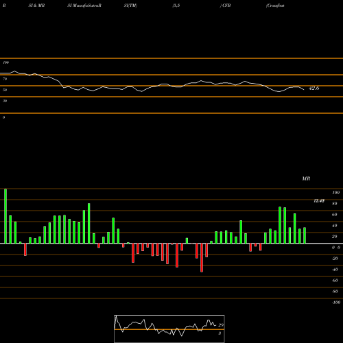 RSI & MRSI charts Crossfirst Bankshares Inc CFB share NASDAQ Stock Exchange 