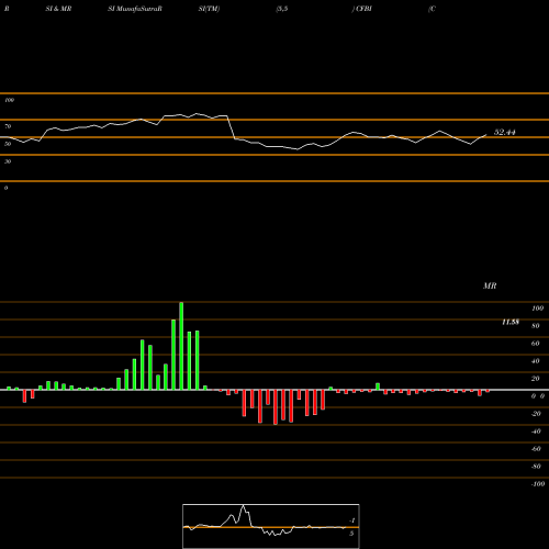 RSI & MRSI charts Community First Bancshares, Inc. CFBI share NASDAQ Stock Exchange 