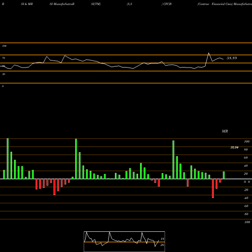 RSI & MRSI charts Centrue Financial Cmn CFCB share NASDAQ Stock Exchange 