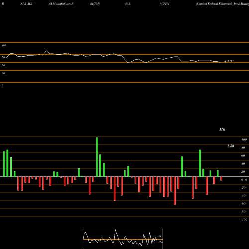 RSI & MRSI charts Capitol Federal Financial, Inc. CFFN share NASDAQ Stock Exchange 