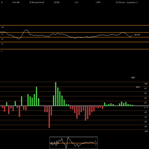RSI & MRSI charts Cf Finance Acquisition Corp. II Cl A CFII share NASDAQ Stock Exchange 