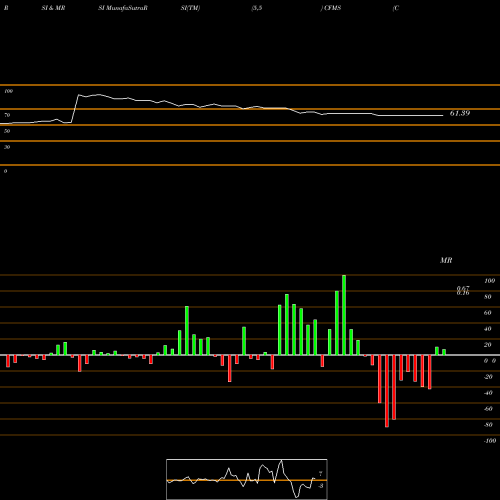 RSI & MRSI charts ConforMIS, Inc. CFMS share NASDAQ Stock Exchange 