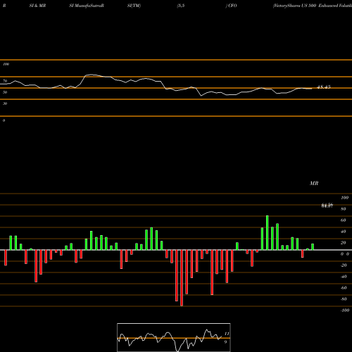 RSI & MRSI charts VictoryShares US 500 Enhanced Volatility Wtd ETF CFO share NASDAQ Stock Exchange 