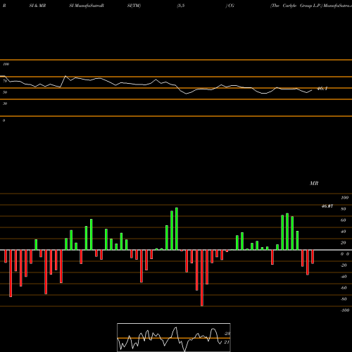 RSI & MRSI charts The Carlyle Group L.P. CG share NASDAQ Stock Exchange 