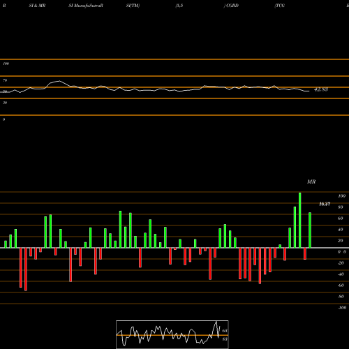 RSI & MRSI charts TCG BDC, Inc. CGBD share NASDAQ Stock Exchange 