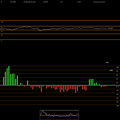RSI & MRSI charts Canopy Growth Corp CGC share NASDAQ Stock Exchange 