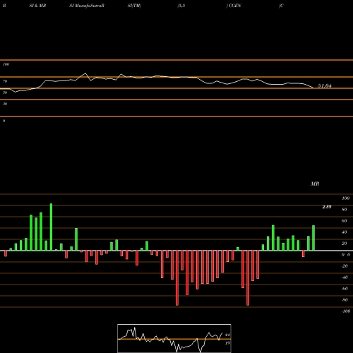 RSI & MRSI charts Compugen Ltd. CGEN share NASDAQ Stock Exchange 