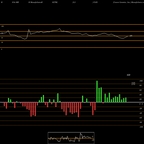 RSI & MRSI charts Cancer Genetics, Inc. CGIX share NASDAQ Stock Exchange 