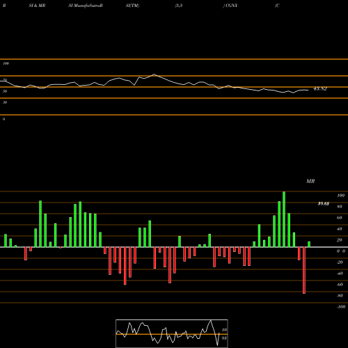 RSI & MRSI charts Cognex Corporation CGNX share NASDAQ Stock Exchange 