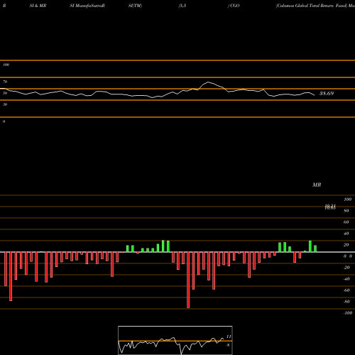 RSI & MRSI charts Calamos Global Total Return Fund CGO share NASDAQ Stock Exchange 