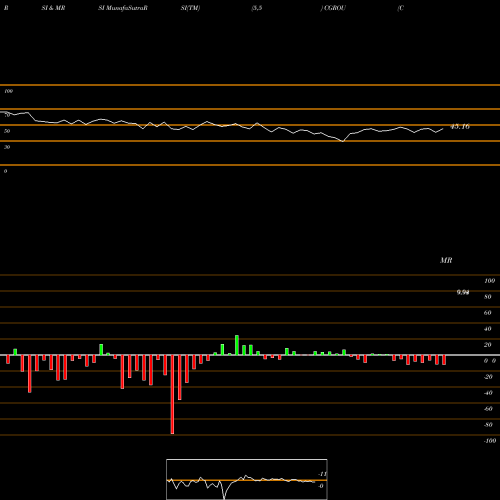 RSI & MRSI charts Collective Growth Corp CGROU share NASDAQ Stock Exchange 