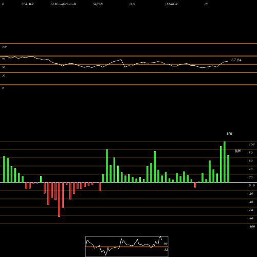 RSI & MRSI charts Collective Growth Corp WT CGROW share NASDAQ Stock Exchange 
