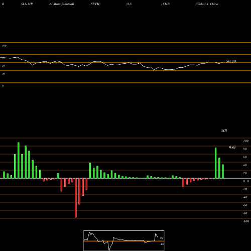RSI & MRSI charts Global X China Biotech Innovation ETF CHB share NASDAQ Stock Exchange 