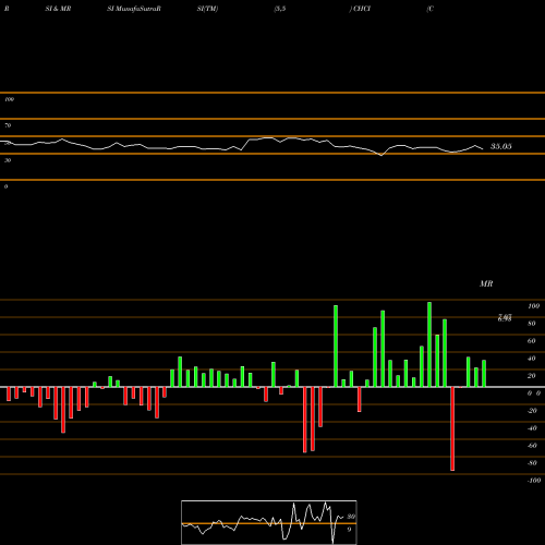 RSI & MRSI charts Comstock Holding Companies, Inc. CHCI share NASDAQ Stock Exchange 