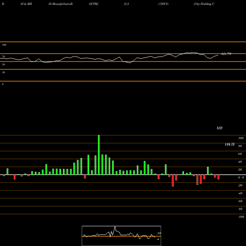 RSI & MRSI charts City Holding Company CHCO share NASDAQ Stock Exchange 