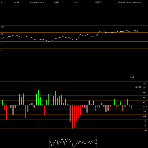 RSI & MRSI charts Churchill Downs, Incorporated CHDN share NASDAQ Stock Exchange 