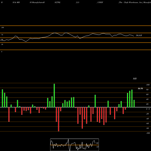 RSI & MRSI charts The Chefs' Warehouse, Inc. CHEF share NASDAQ Stock Exchange 