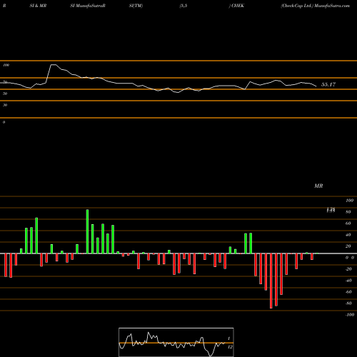 RSI & MRSI charts Check-Cap Ltd. CHEK share NASDAQ Stock Exchange 