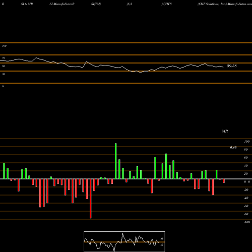 RSI & MRSI charts CHF Solutions, Inc. CHFS share NASDAQ Stock Exchange 