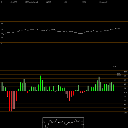 RSI & MRSI charts Calamos Convertible Opportunities And Income Fund CHI share NASDAQ Stock Exchange 