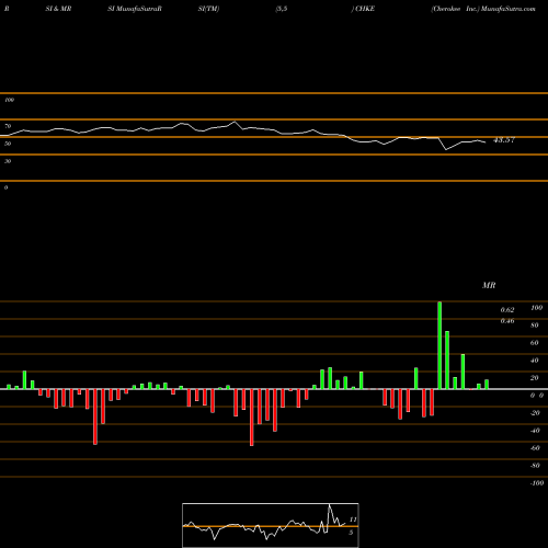 RSI & MRSI charts Cherokee Inc. CHKE share NASDAQ Stock Exchange 