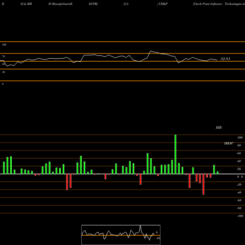 RSI & MRSI charts Check Point Software Technologies Ltd. CHKP share NASDAQ Stock Exchange 