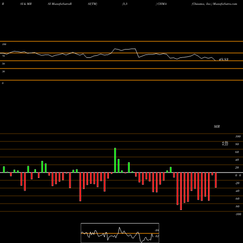 RSI & MRSI charts Chiasma, Inc. CHMA share NASDAQ Stock Exchange 